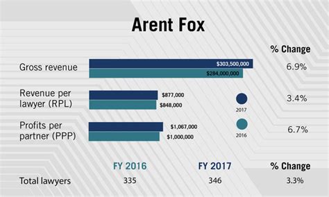 arentfox|arent fox profits per partner.